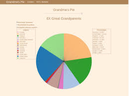 What Can You Learn From Grandmas Pie App Familytree Com