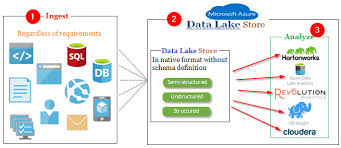 Data lake makes it even easier for businesses that collect tremendous volumes of iot data because. Microsoft Business Intelligence Data Tools Azure Data Lake Store