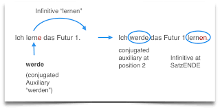 German Tenses Future Tense 1 Learn German Smarter