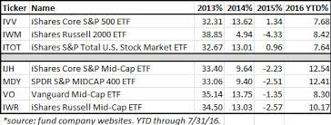 Heres Why Mid Caps Matter Investing Com