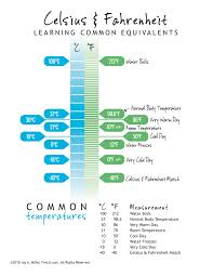 Celsius And Fahrenheit Conversion Chart