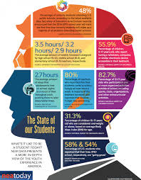 Interesting Infographic Mt Weareteachers What S It Like To Be A Student Today Educational Infographic Education Educational Technology