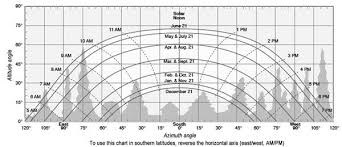Sun Chart To View The Azimuth Angle Through A Year At A
