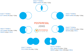 This means that if the on clause matches 0 (zero) records in the right table; Postgresql Joins A Visual Explanation Of Postgresql Joins