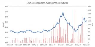 Asx January Wheat Contract Goes It Alone In September