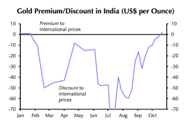 this chart will give hope to gold price india bullion bulls