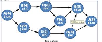 Solved A What Is The Critical Path In The Chart Below B