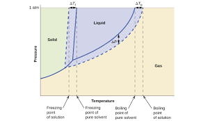 Answered: Epression - Colligative Properties Of A… | Bartleby