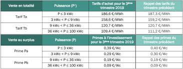 0,15 /kwh avec quipements : Baisse Des Tarifs D Achat De L Electricite Solaire Tecsol Blog