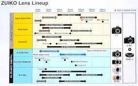 Micro Four Thirds Lens Lineup Mu 43
