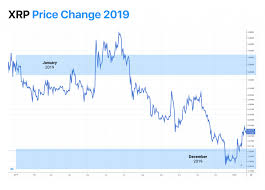 Month average price (₹) change (%) jan 2022 ₹187.63 usd: Best Ripple Xrp Price Predictions 2020 2021 2025 2030 News Blog Crypterium