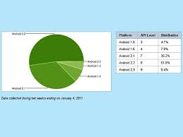 News Google Releases Latest Android Pie Chart