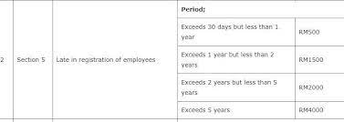 Banks appointed by socso as collection agents: Perkeso Socso Eis Penalty Em Han Associates Facebook