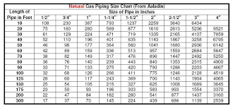 2 Psi Natural Gas Pipe Sizing Chart Www Bedowntowndaytona Com