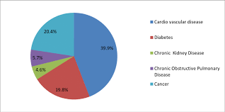 A Pie Chart Describing The Patterns Of Specific Type Of