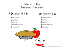 Steps In The Nursing Process Nursing Process Nursing Mnemonics Nurse
