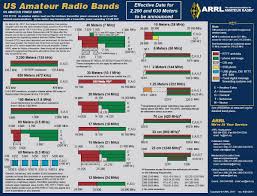 updated arrl amateur radio frequency charts now available