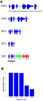 Fifa 20 new beta with english commentary highly compressed 1.2 gb for android | new face, transfers and new kits Electrocorticographic Responses To Time Compressed Speech Vary Across The Cortical Auditory Hierarchy Biorxiv