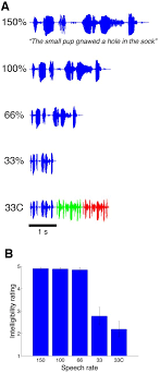 (for some languages, especially sanskrit, the basic stem is given in place of the nominative.) verbs are given in their dictionary form. Electrocorticographic Responses To Time Compressed Speech Vary Across The Cortical Auditory Hierarchy Biorxiv
