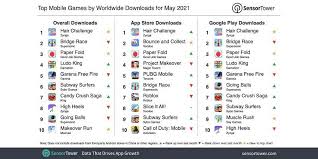 Free fite is available for free to download from the google app store, the play store. Free Fire Emerges As 5th Most Downloaded Game On Play Store In May 2021 Pubg Mobile Falls Out Of Top 10 Sportskeeda Mokokil