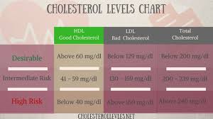 What Are The Good Cholesterol Numbers Cholesterollevels Net