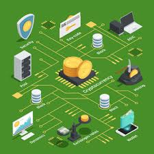 Musk notes that while tesla waits for bitcoin to move to renewable energy, the firm will be looking at other cryptocurrencies that the tweet sent much of the crypto community into a frenzy of speculation as to what other crypto assets tesla may be exploring. Free Vector Isometric Flowchart With Cryptocurrency Dynamics Chip Exchange Rates And Wallet Integrated Circuit On Green Background