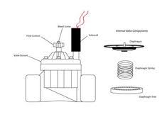 If it's a hunter pro spray or institutional series spray head you could use a pro spray shutoff cap to eliminate useless watering. 13 Sprinkler Systems Ideas Sprinkler System Sprinkler System