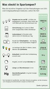 Glühbirnen, halogenlampen, energiesparlampen und leds. Energiesparlampen Im Vergleich Erfahren Sie Mehr