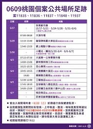 Jun 02, 2021 · 桃園公布新足跡。(市府提供) 中央流行疫情指揮中心2日宣布桃園新增28起本土確診案例，疫調出爐的19人全都是親友確診接觸，包含5個家庭，桃園市. 6 9æ¡ƒåœ'å¸‚æ–°å¢ž15ä¾‹ç¢ºè¨ºå€‹æ¡ˆ å€‹æ¡ˆè¶³è·¡éåŠæ¡ƒåœ' å¤§æºª å…«å¾· é¾œå±±ç­‰åœ° äºžæ´²é›»å°
