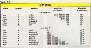 Si Prefixes Chart Elegant Mantisbt Home Furniture