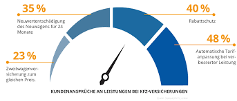 Diese fristen und grundsätzlich kann die autoversicherung zum ende des versicherungsjahres gewechselt. Kfz Versicherung Vergleich 01 2021 Bis Zu 850 Sparen An Autoversicherung
