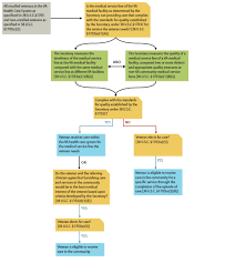 Va Maintaining Internal Systems And Strengthening Integrated