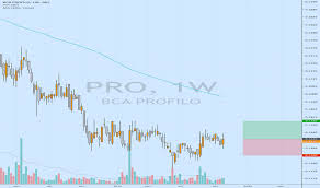 Pro Stock Price And Chart Mil Pro Tradingview