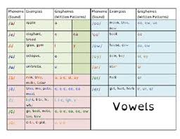 Phoneme And Grapheme Chart Worksheets Teaching Resources Tpt
