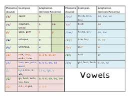 phoneme and grapheme chart worksheets teaching resources tpt