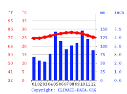 Clima Bavaro Temperatura Climograma Y Temperatura Del Agua De Bavaro Climate Data Org