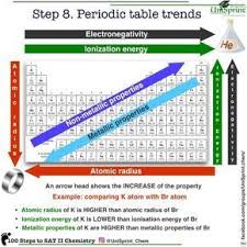 Easy Chemistry With Unisprint 100 Steps To Sat Ii Chemistry Step 8 The Periodic Table Trends College Chemistry Chemistry Physical Chemistry
