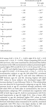Partial Correlation Coefficients Between Peak Systolic