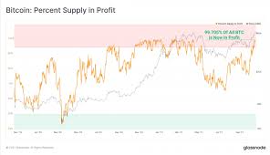Learn who should use one and how it works. Mind Blowing 99 7 Of All Bitcoin Holders Are Now In Profit