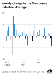 Europe's stock markets have racked up their longest run of gains since april meanwhile, retail sales missed expectations, showing a big drop over april, suggesting that the consumer recovery may not be as strong as thought, but. 88pwrxkfcb4bvm