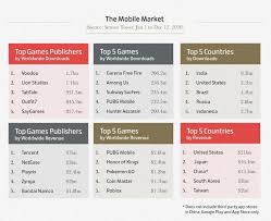 Online shopping from a great selection at apps & games store. Free Fire Becomes The Most Downloaded Mobile Game Of 2020 Beating Pubgm And Among Us