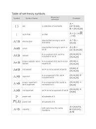 In maths, the set theory is a mathematical theory, developed to explain collections of objects. Table Of Set Theory Symbols Subset Abstract Algebra