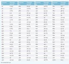 Oz To Ml Conversion Chart Beautiful Ml To Cc Conversion