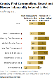 political typology views on religion and social issues