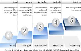 Cross Organizational Standardized Business Process Integration And Its Application In Saudi Arabian Banking System Regulation A Case Study Of Advanced Irb Regulation Semantic Scholar