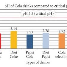 Ph Comparison Among Pop Cola Drinks The Ph Levels Of The