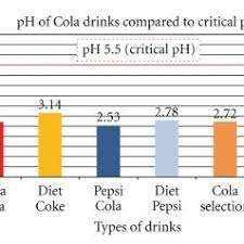 ph comparison among pop cola drinks the ph levels of the