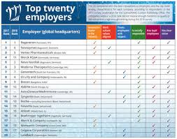 Top Employers 2017 High Marks For Innovation Long Term