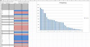 Word And Letter Frequency Thuum Org The Dragon Language