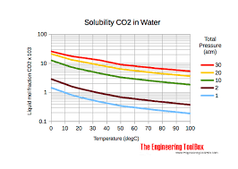 Carbon Dioxide Properties